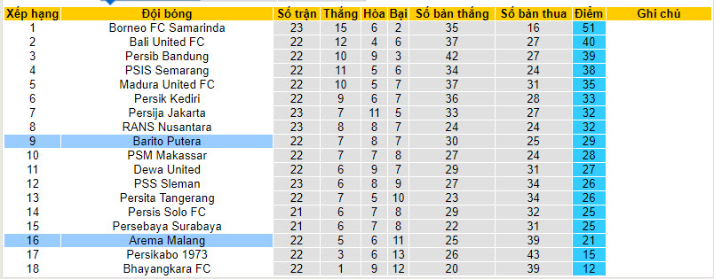 Nhận định, soi kèo Barito Putera vs Arema Malang, 19h00 ngày 17/12 - Ảnh 4