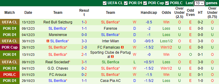 Nhận định, soi kèo Braga vs Benfica, 3h30 ngày 18/12 - Ảnh 2