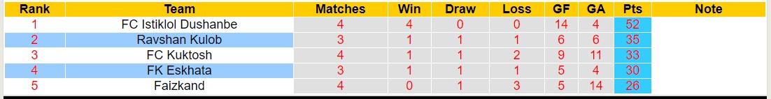 Nhận định, soi kèo FK Eskhata vs Ravshan Kulob, 15h30 ngày 18/12 - Ảnh 4