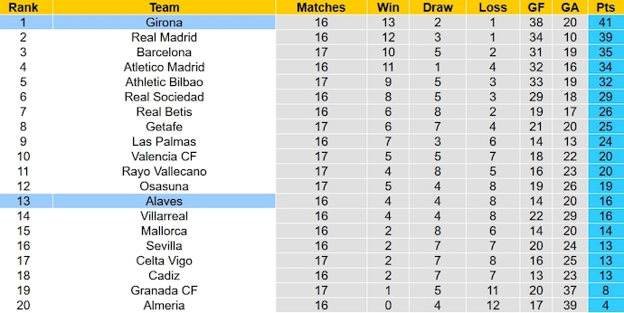 Nhận định, soi kèo Girona vs Alaves, 3h00 ngày 19/12 - Ảnh 6