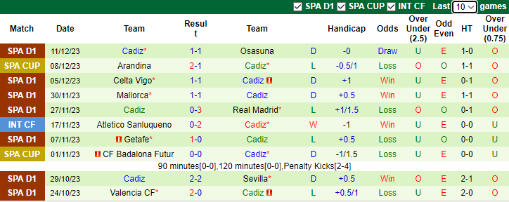 Nhận định, soi kèo Las Palmas vs Cadiz, 0h30 ngày 18/12 - Ảnh 2
