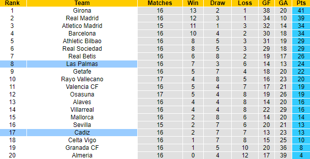 Nhận định, soi kèo Las Palmas vs Cadiz, 0h30 ngày 18/12 - Ảnh 5