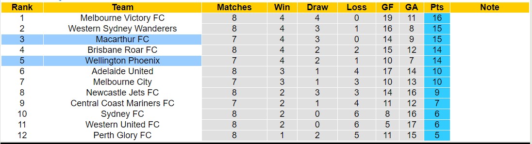 Nhận định, soi kèo Macarthur FC vs Wellington Phoenix, 15h00 ngày 18/12 - Ảnh 4