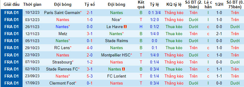 Nhận định, soi kèo Nantes vs Stade Brestois, 19h00 ngày 17/12 - Ảnh 1