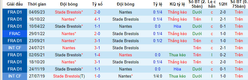 Nhận định, soi kèo Nantes vs Stade Brestois, 19h00 ngày 17/12 - Ảnh 3