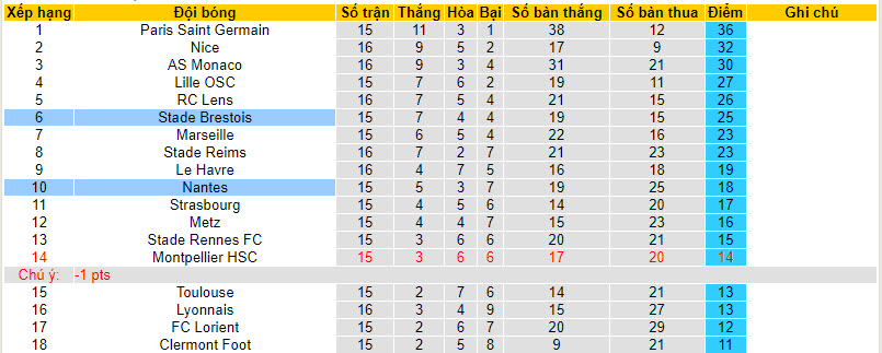 Nhận định, soi kèo Nantes vs Stade Brestois, 19h00 ngày 17/12 - Ảnh 5