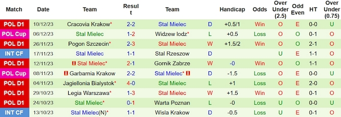 Nhận định, soi kèo Piast Gliwice vs Stal Mielec, 1h00 ngày 19/12 - Ảnh 2