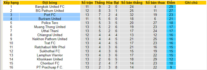 Nhận định, soi kèo Port FC vs Buriram United, 18h00 ngày 17/12 - Ảnh 4