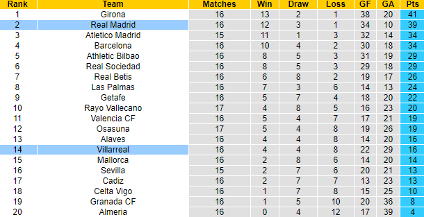 Nhận định, soi kèo Real Madrid vs Villarreal, 3h00 ngày 18/12 - Ảnh 6
