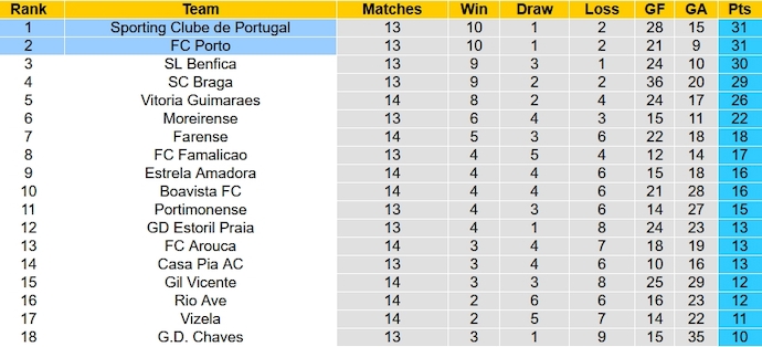 Nhận định, soi kèo Sporting Lisbon vs FC Porto, 3h15 ngày 19/12 - Ảnh 6