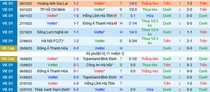 Nhận định, soi k&egrave;o Viettel vs H&agrave; Nội FC, 19h15 ng&agrave;y 17/12 - Ảnh 1