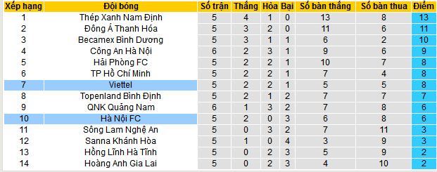 Nhận định, soi k&egrave;o Viettel vs H&agrave; Nội FC, 19h15 ng&agrave;y 17/12 - Ảnh 4