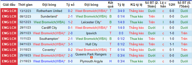 Nhận định, soi kèo West Brom vs Stoke City, 19h00 ngày 17/12 - Ảnh 1