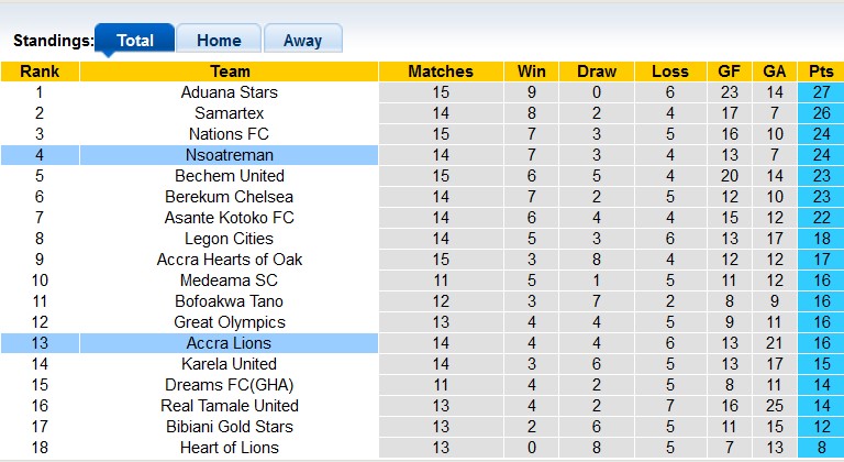 Nhận định, soi kèo Accra Lions vs Nsoatreman, 22h00 ngày 18/12 - Ảnh 4