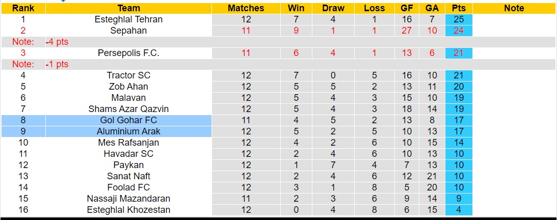 Nhận định, soi kèo Aluminium Arak vs Gol Gohar FC, 18h30 ngày 19/12 - Ảnh 4