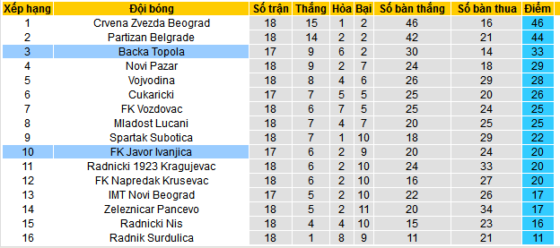 Nhận định, soi kèo Backa Topola vs FK Javor Ivanjica, 22h00 ngày 18/12 - Ảnh 4