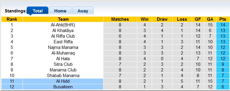 Nhận định, soi kèo Busaiteen vs Al Hidd, 22h30 ngày 18/12 - Ảnh 4