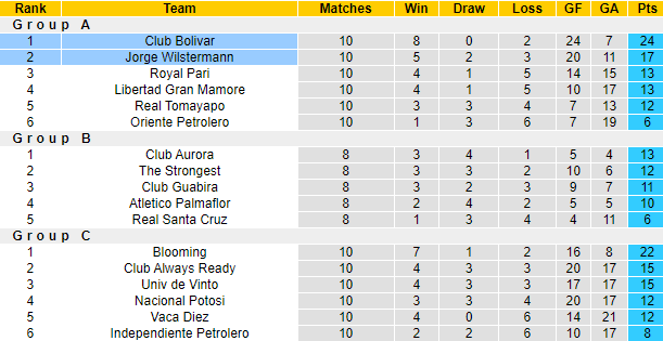 Nhận định, soi kèo Club Bolivar vs Jorge Wilstermann, 7h00 ngày 19/12 - Ảnh 4