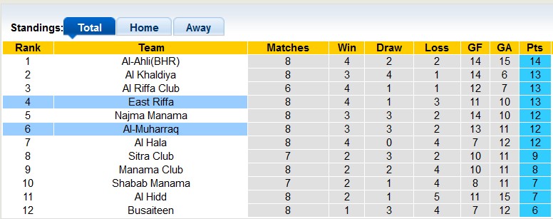 Nhận định, soi kèo East Riffa vs Al-Muharraq, 22h30 ngày 18/12 - Ảnh 4