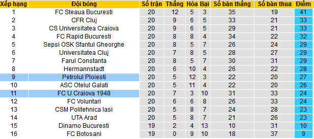Nhận định, soi kèo FC U Craiova vs Petrolul Ploiesti, 22h30 ngày 19/12 - Ảnh 4