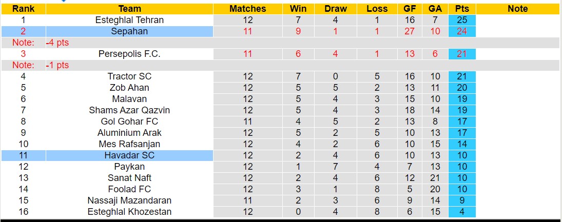 Nhận định, soi kèo Havadar SC vs Sepahan, 17h30 ngày 19/12 - Ảnh 4