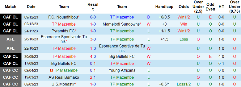 Nhận định, soi kèo Mazembe vs Nouadhibou, 20h00 ngày 19/12 - Ảnh 1