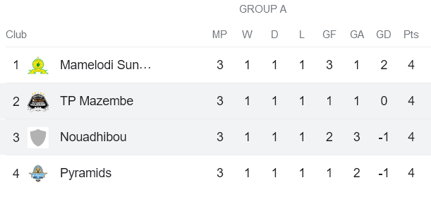 Nhận định, soi kèo Mazembe vs Nouadhibou, 20h00 ngày 19/12 - Ảnh 4