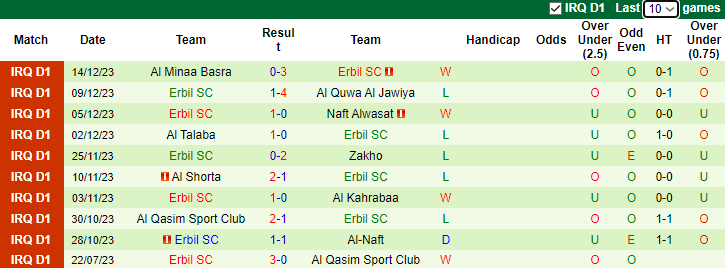 Nhận định, soi kèo Naft Al Basra vs Erbil SC, 23h00 ngày 18/12 - Ảnh 6