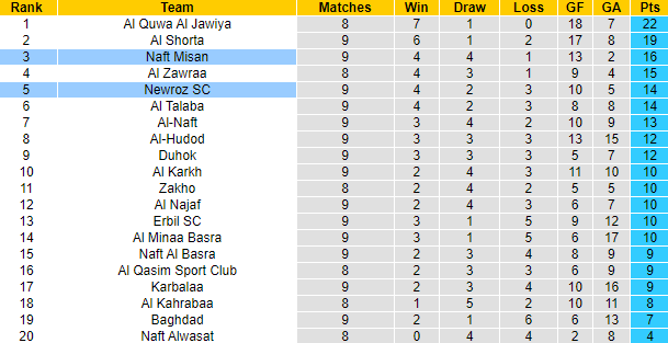 Nhận định, soi kèo Naft Misan vs Newroz SC, 23h00 ngày 18/12 - Ảnh 4