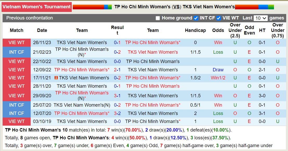Nhận định, soi kèo Nữ TPHCM vs Nữ TKS Việt Nam, 14h30 ngày 19/12 - Ảnh 3
