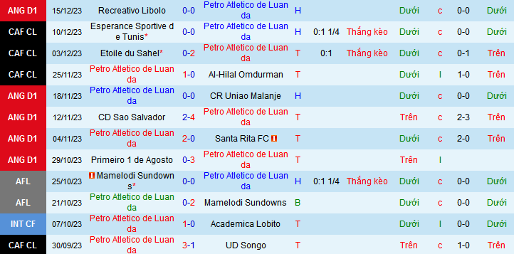 Nhận định, soi kèo Petro Atletico de Luanda vs Esperance Sportive de Tunis, 23h00 ngày 19/12 - Ảnh 1