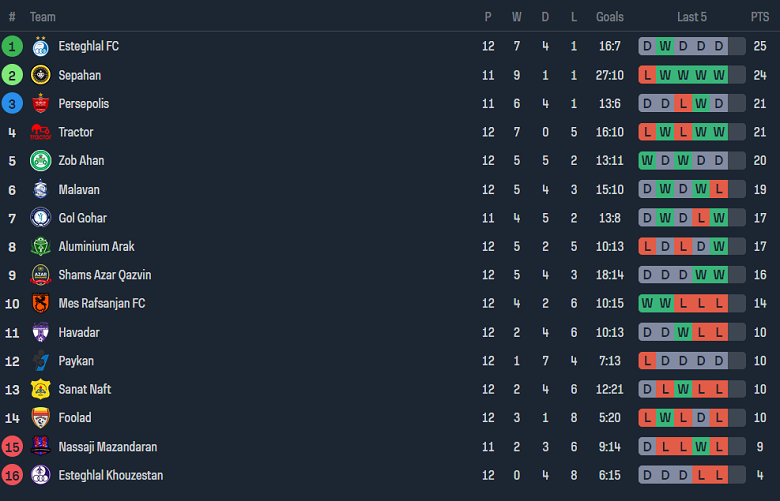Nhận định, soi kèo Shams Azar Qazvin vs Sanat Naft, 18h30 ngày 19/12 - Ảnh 4