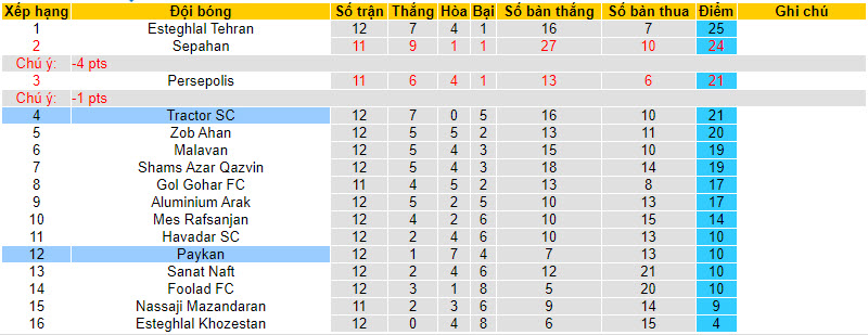 Nhận định, soi kèo Tractor SC vs Paykan, 18h30 ngày 18/12 - Ảnh 4