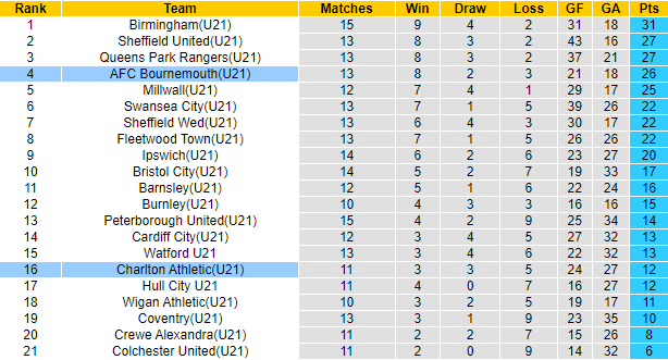 Nhận định, soi kèo U21 Charlton vs U21 Bournemouth, 20h00 ngày 18/12 - Ảnh 4
