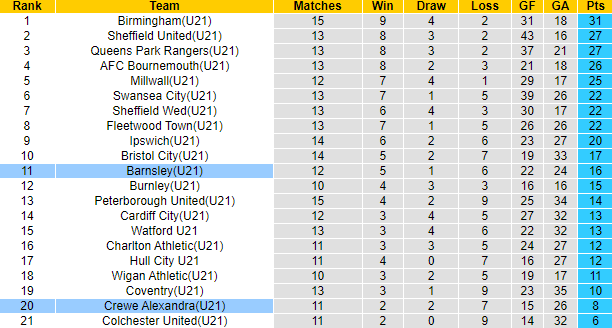 Nhận định, soi kèo U21 Crewe Alexandra vs U21 Barnsley, 20h00 ngày 18/12 - Ảnh 4
