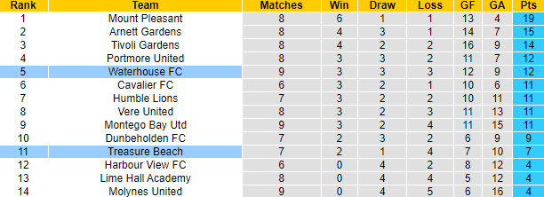 Nhận định, soi kèo Waterhouse FC vs Treasure Beach, 7h30 ngày 19/12 - Ảnh 3