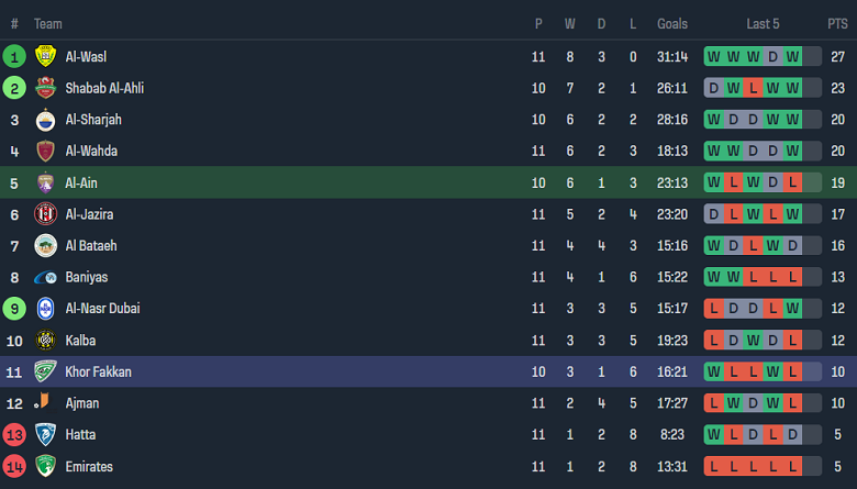 Nhận định, soi kèo Al Ain vs Khor Fakkan, 19h45 ngày 20/12 - Ảnh 4