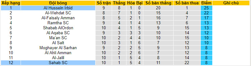 Nhận định, soi kèo Al Hussein Irbid vs Sahab SC, 20h00 ngày 19/12 - Ảnh 4