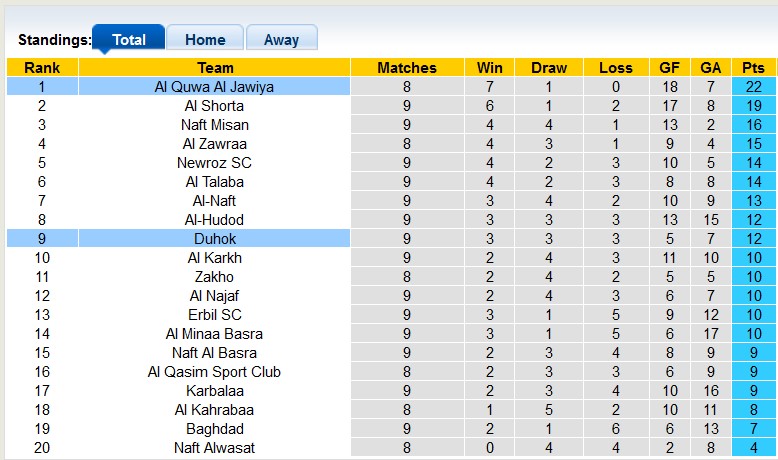 Nhận định, soi kèo Al Quwa Al Jawiya vs Duhok, 22h59 ngày 19/12 - Ảnh 4