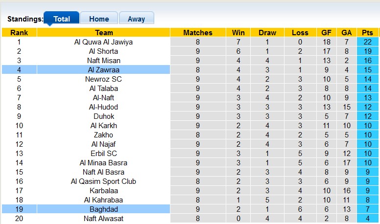 Nhận định, soi kèo Al Zawraa vs Baghdad, 22h59 ngày 19/12 - Ảnh 4