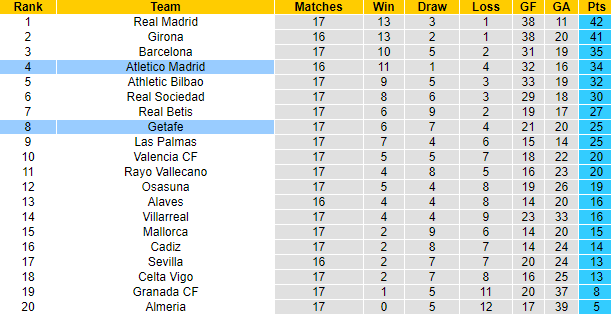 Nhận định, soi kèo Atletico Madrid vs Getafe, 3h30 ngày 20/12 - Ảnh 5