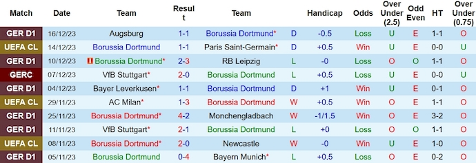 Nhận định, soi kèo Borussia Dortmund vs Mainz 05, 2h30 ngày 20/12 - Ảnh 1