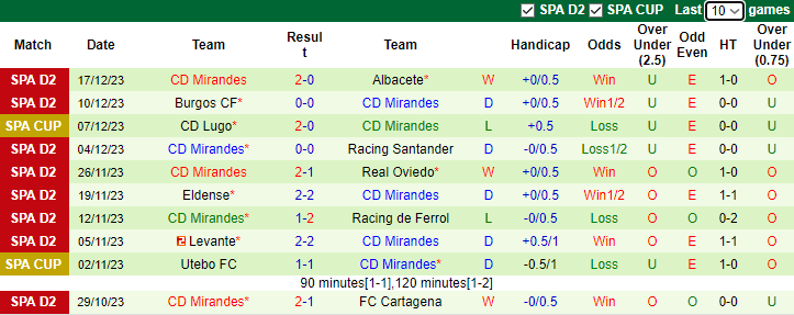 Nhận định, soi kèo Elche vs Mirandes, 3h30 ngày 20/12 - Ảnh 2