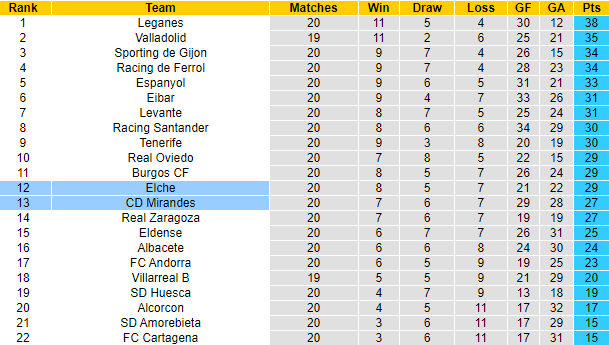 Nhận định, soi kèo Elche vs Mirandes, 3h30 ngày 20/12 - Ảnh 4