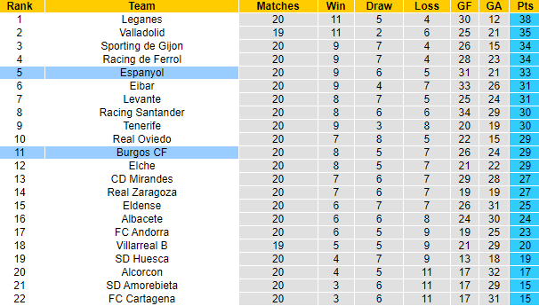 Nhận định, soi kèo Espanyol vs Burgos, 3h30 ngày 20/12 - Ảnh 4
