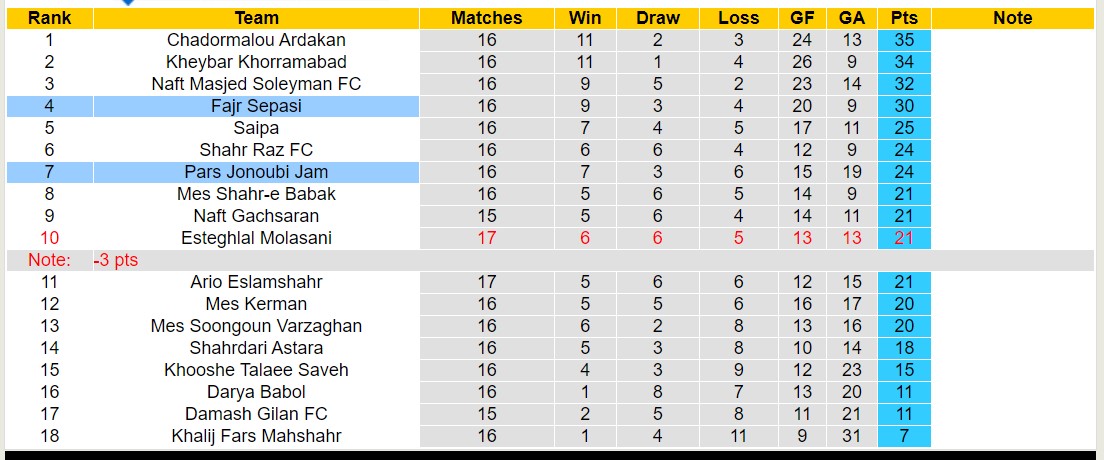 Nhận định, soi kèo Fajr Sepasi vs Pars Jonoubi Jam, 17h30 ngày 20/12 - Ảnh 4