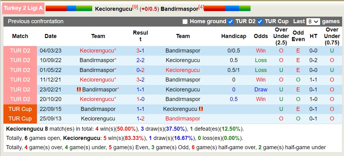 Nhận định, soi kèo Keciorengucu vs Bandirmaspor, 18h00 ngày 20/12 - Ảnh 3
