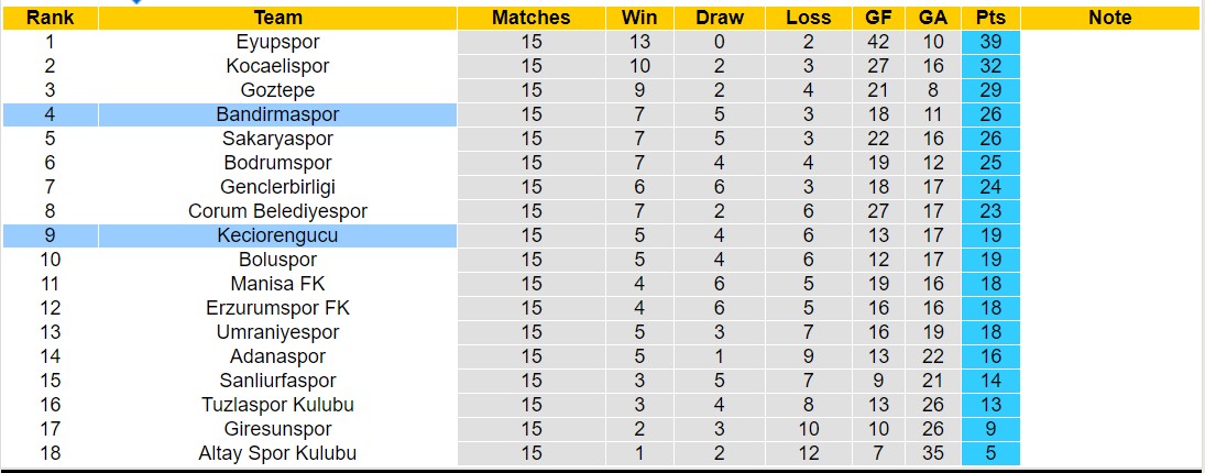 Nhận định, soi kèo Keciorengucu vs Bandirmaspor, 18h00 ngày 20/12 - Ảnh 4