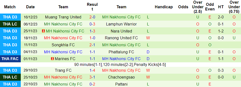 Nhận định, soi kèo Lamphun Warrior vs MH Nakhonsi, 18h00 ngày 20/12 - Ảnh 2