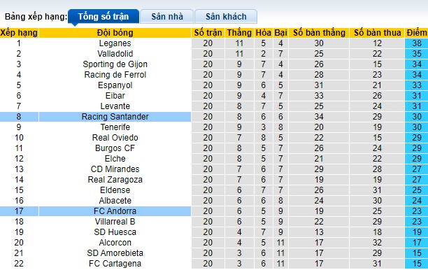 Nhận định, soi kèo Racing Santander vs Andorra, 01h00 ngày 20/12 - Ảnh 4